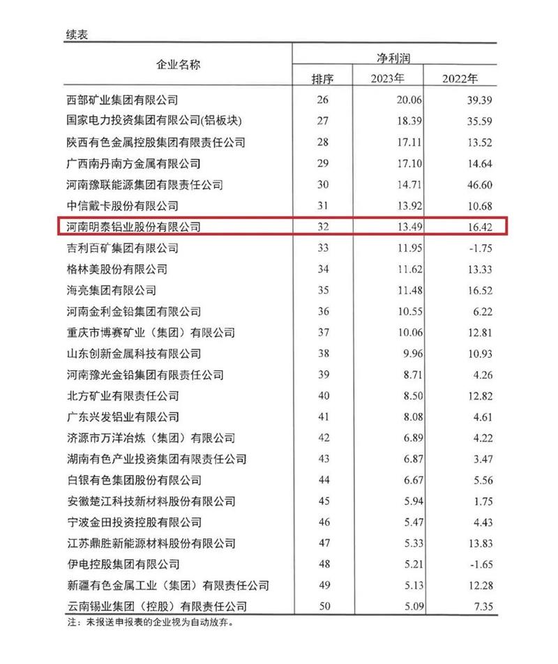 黄色软件app大全免费下载2023铝业再度荣登有色金属企业营收50强