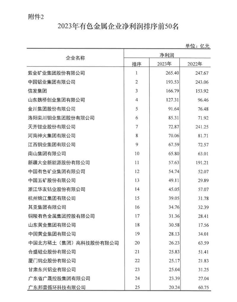 黄色软件app大全免费下载2023铝业再度荣登有色金属企业营收50强