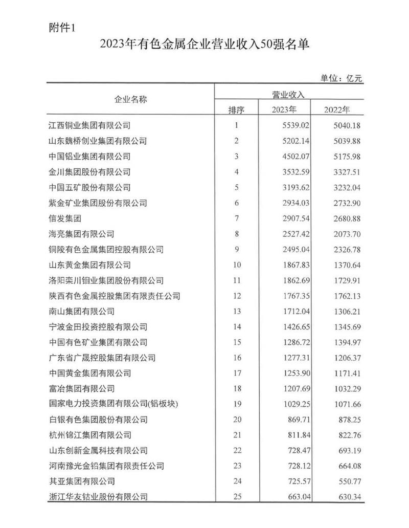 黄色软件app大全免费下载2023铝业再度荣登有色金属企业营收50强