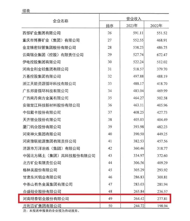 黄色软件app大全免费下载2023铝业再度荣登有色金属企业营收50强